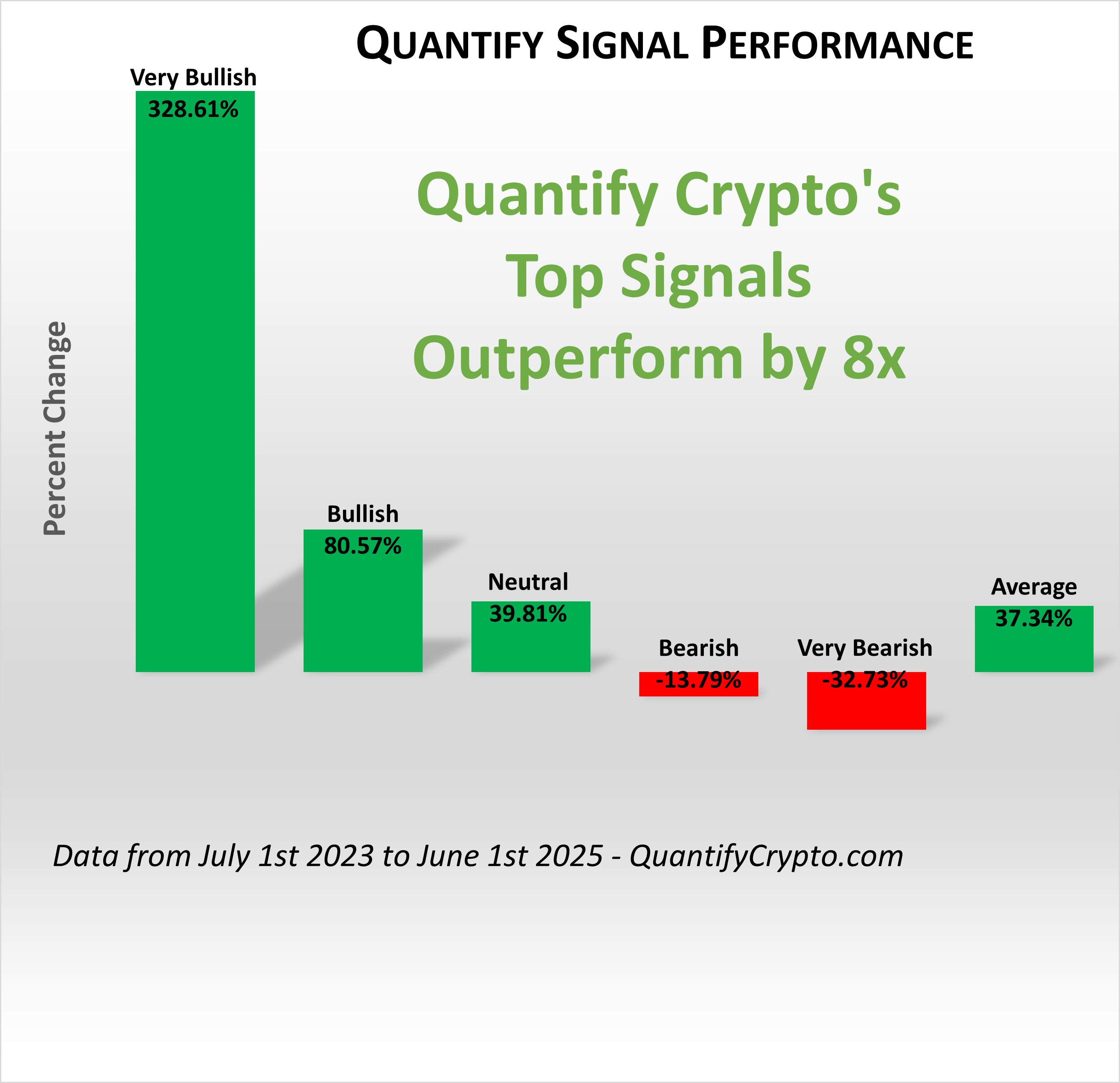Quantify Crypto Very Bullish Signal Performance